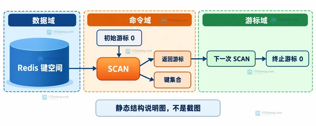 Redis 键空间、SCAN 游标、返回键集合和下一次请求之间的静态关系说明图