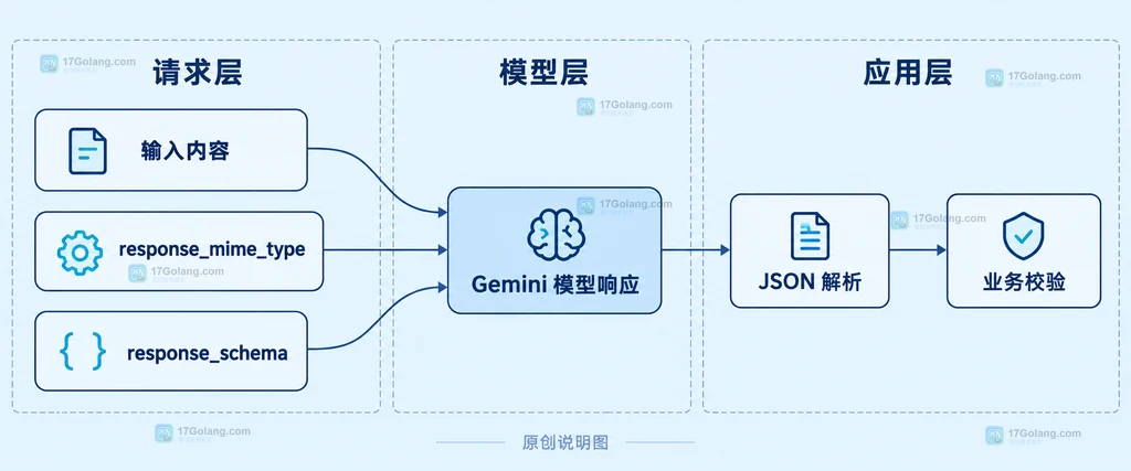 输入内容、response_schema、Gemini 模型响应、JSON 解析和业务校验之间的静态关系说明图
