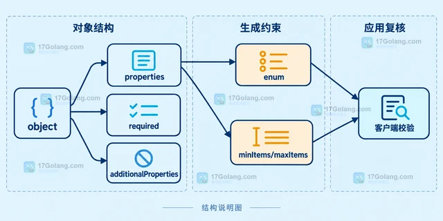Gemini API 结构化输出怎样限制 JSON 字段