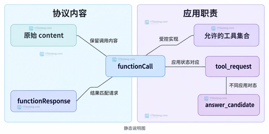 工具请求结果与应用状态的静态契约