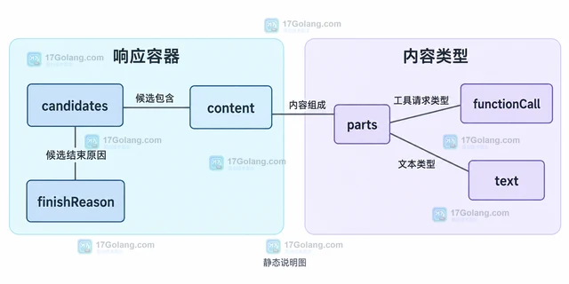 Gemini API function calling 怎样区分工具调用与最终回答