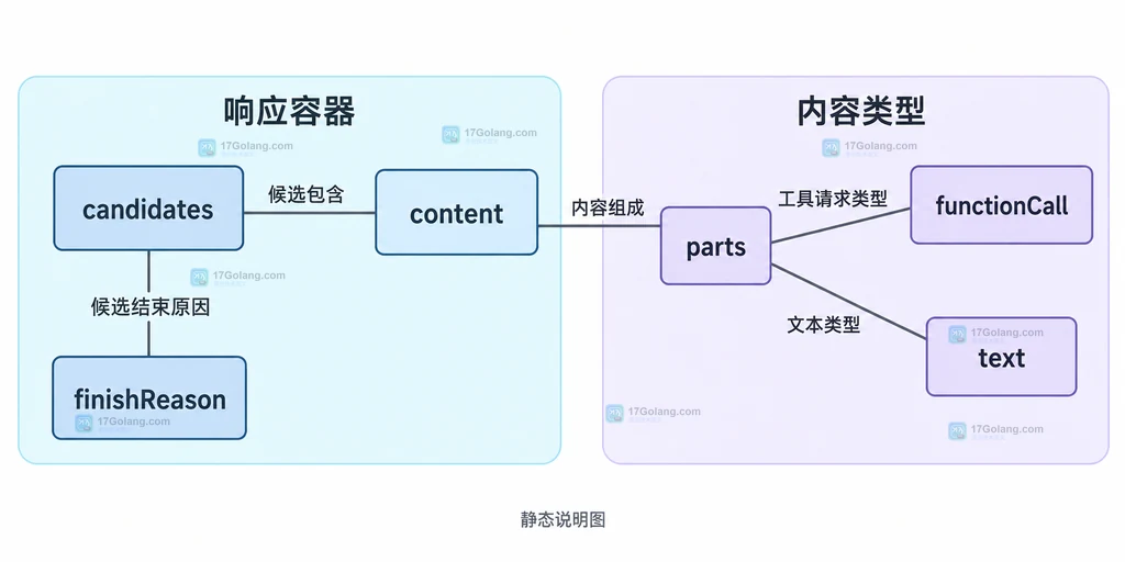generateContent响应候选与parts类型的静态关系