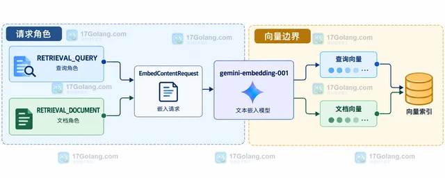 Gemini API embeddings 怎样区分对称与非对称检索