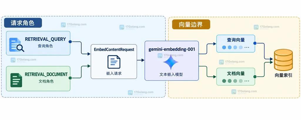 Gemini embedding 请求中查询角色、文档角色、模型和向量索引的关系说明图