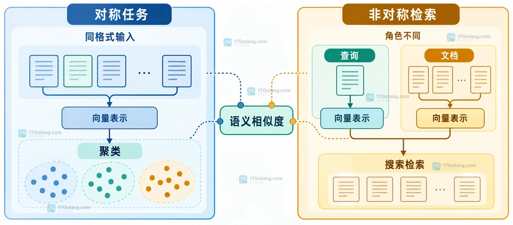 Gemini embeddings 对称任务与非对称检索的输入角色边界说明图