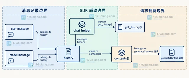 Gemini API 多轮对话怎样保存历史消息