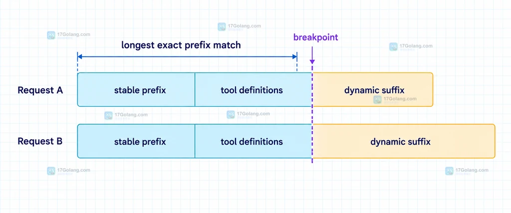 OpenAI API prompt caching 稳定前缀、动态后缀和 breakpoint 的边界说明图