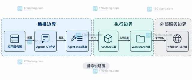 OpenAI Agents API 怎样把工具权限限制在沙箱