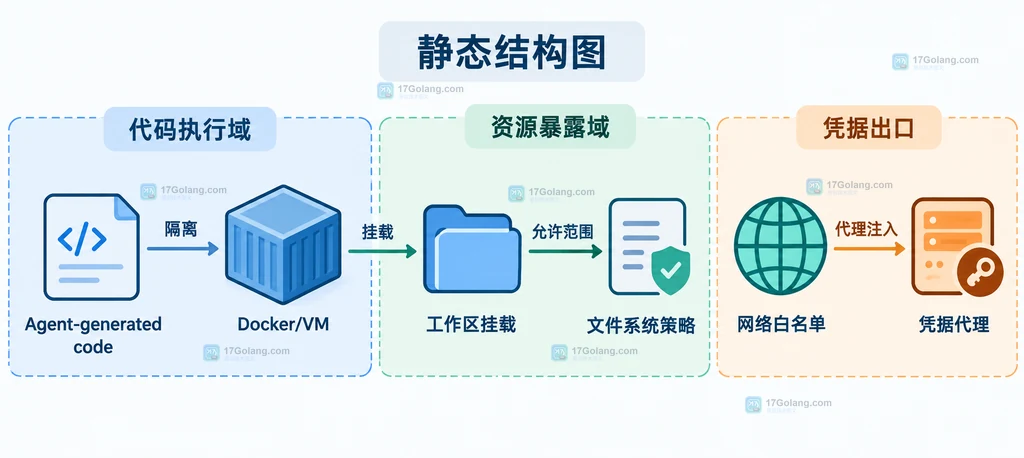Agent-generated code、Docker/VM、工作区挂载、文件系统策略、网络白名单和凭据代理的静态结构图