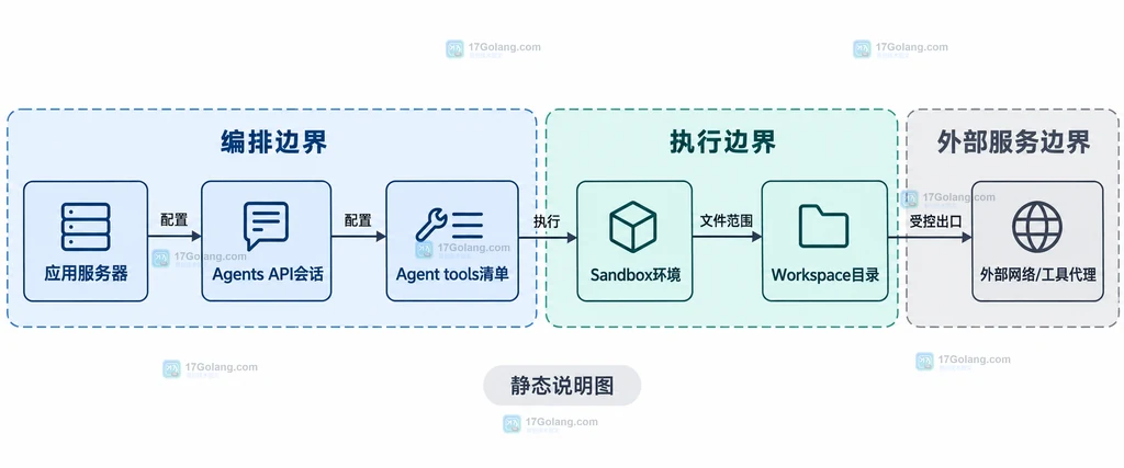 应用服务器、Agents API 会话、工具清单、Sandbox 环境和工作区的静态边界说明图