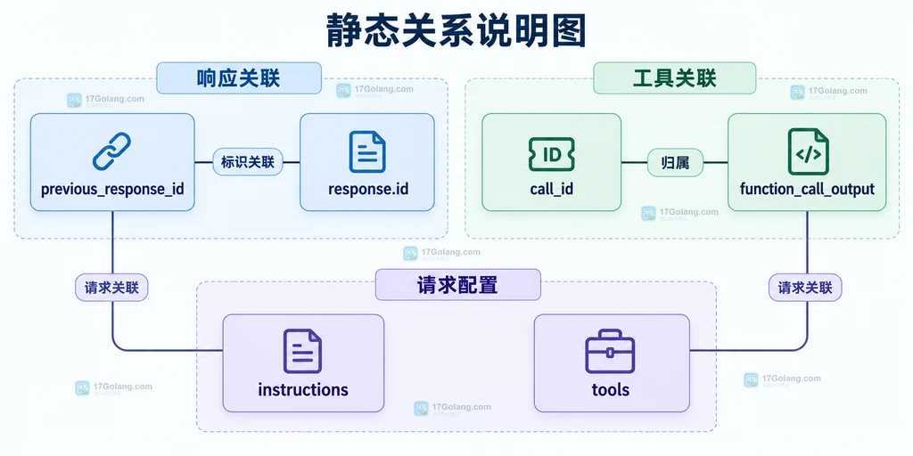 响应链标识与工具结果标识的静态边界说明图