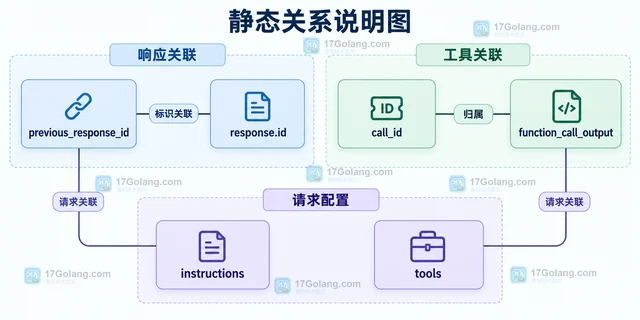 OpenAI Responses API 怎样迁移旧工具调用代码