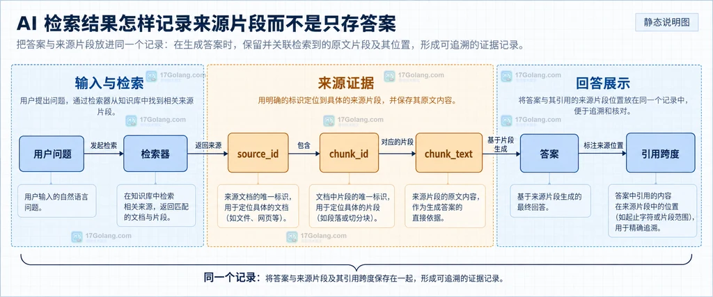 Gemini groundingMetadata 中 groundingChunks、groundingSupports、segment 位置和 groundingChunkIndices 映射到引用渲染器的静态结构说明图