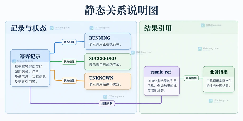 幂等记录状态与结果引用的静态关系说明图