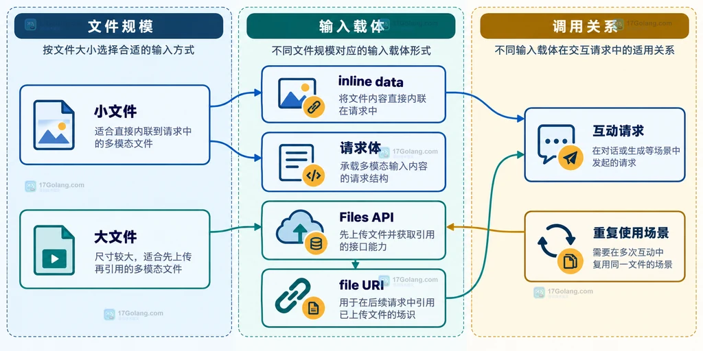 小文件内联数据与大文件 Files API 输入载体关系的静态说明图
