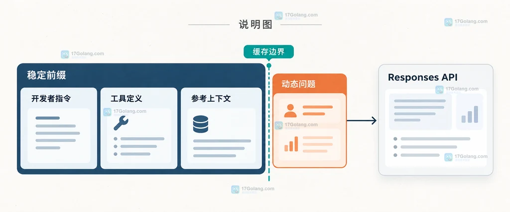 OpenAI API prompt caching 稳定前缀与动态后缀的结构说明图