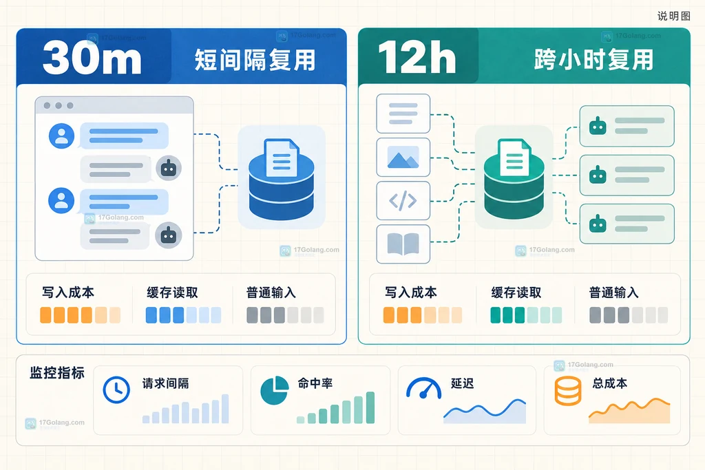 OpenAI API 30分钟与12小时 prompt caching 成本和调用间隔决策说明图