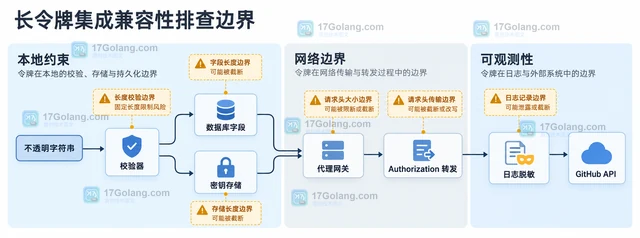 GitHub App 安装令牌变长后怎样排查集成兼容性
