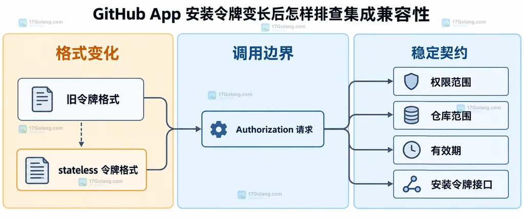 GitHub App 安装令牌格式变化与不变契约的静态说明图
