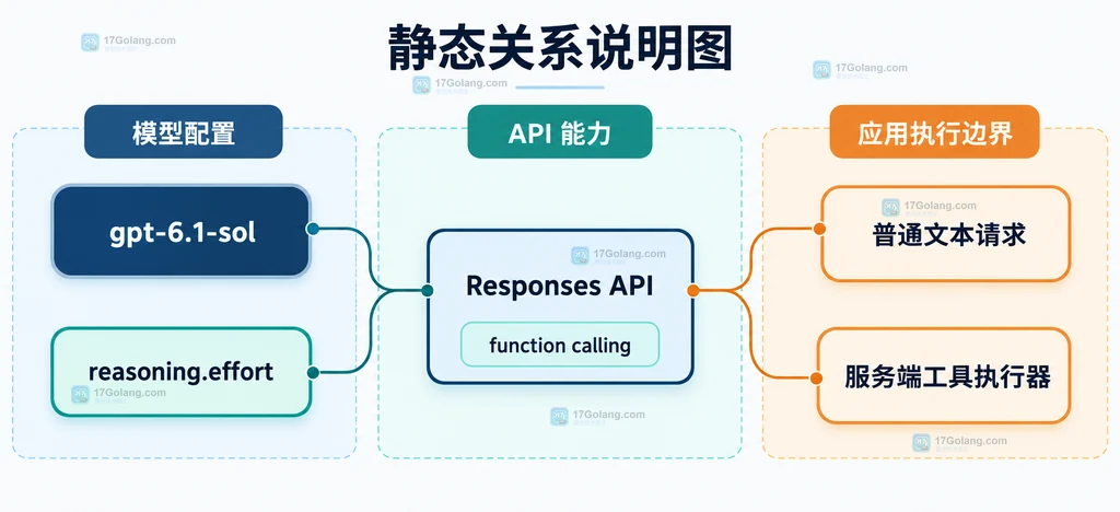 GPT-6.1 Sol 模型接口与工具调用边界的原创静态说明图