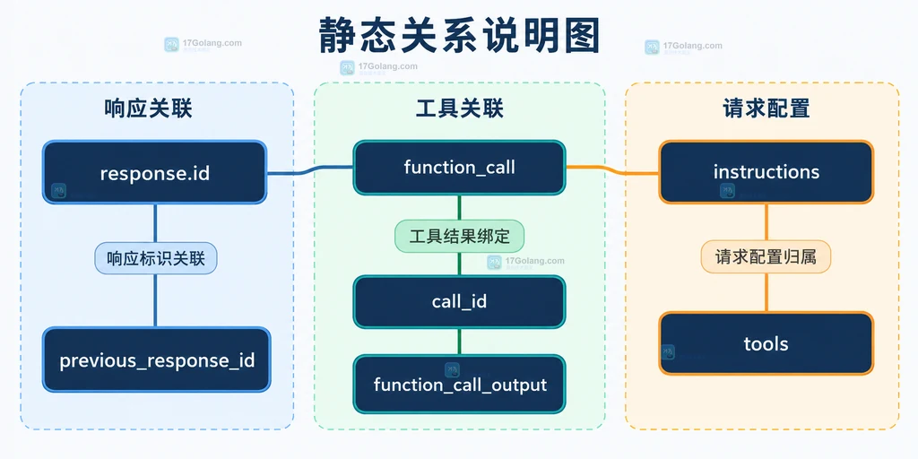 Responses API 中 response id 与 call_id 工具结果关联的原创静态结构图