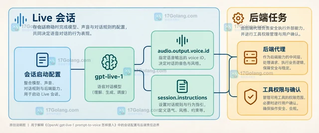 OpenAI gpt-live-1 prompt-to-voice 怎样接入