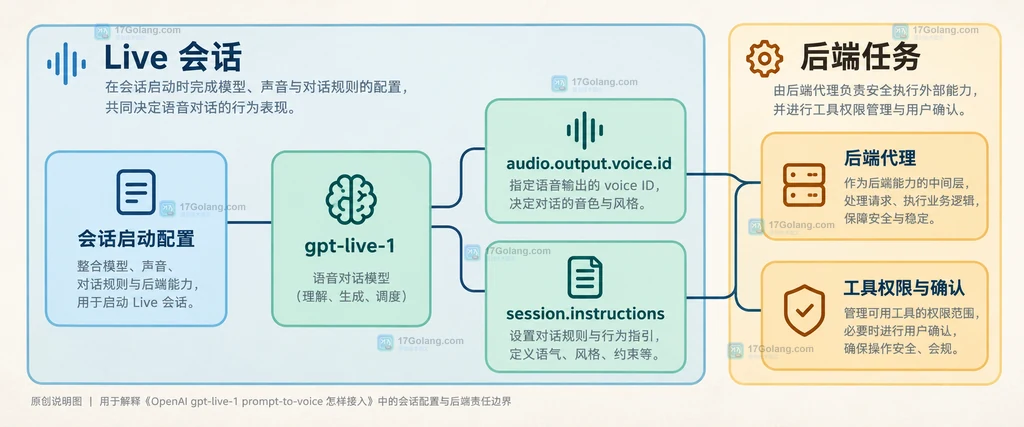 gpt-live-1 会话启动配置中模型、声音 ID 和后端协作边界的原创说明图