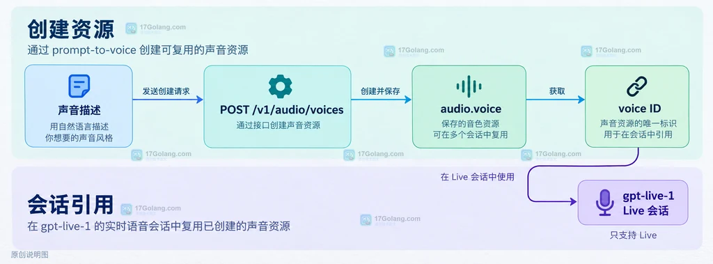 从文字声音描述到 voice ID 再到 gpt-live-1 会话的接入关系说明图