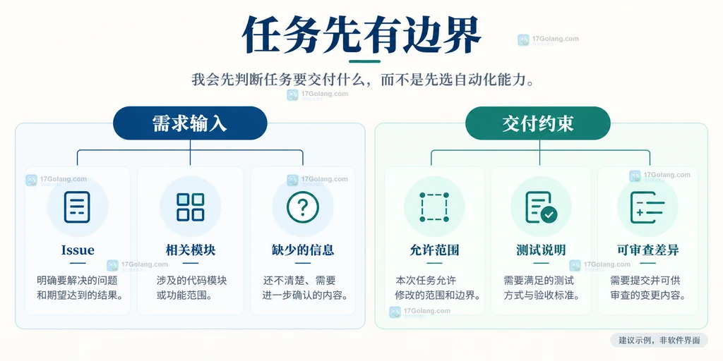 需求输入与可审查交付之间的任务边界说明图