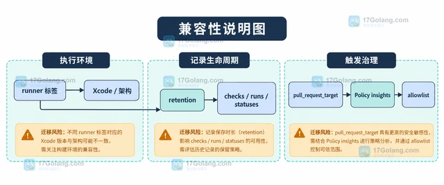 GitHub Actions 新变化怎样检查工作流兼容性