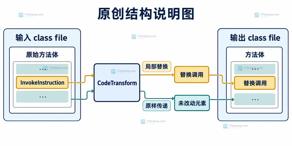 Java 方法字节码替换与 class 文件生成说明图