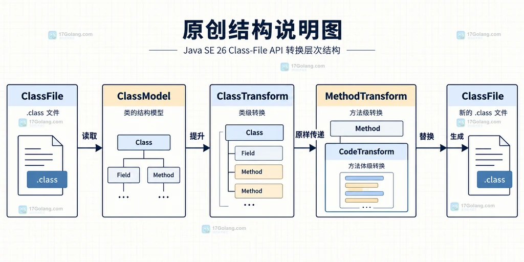 Java Class-File API 转换层级结构说明图