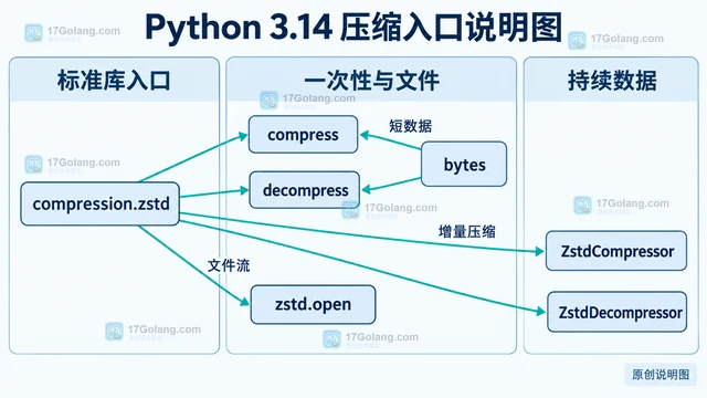 Python 3.14 标准库新增压缩能力怎样使用