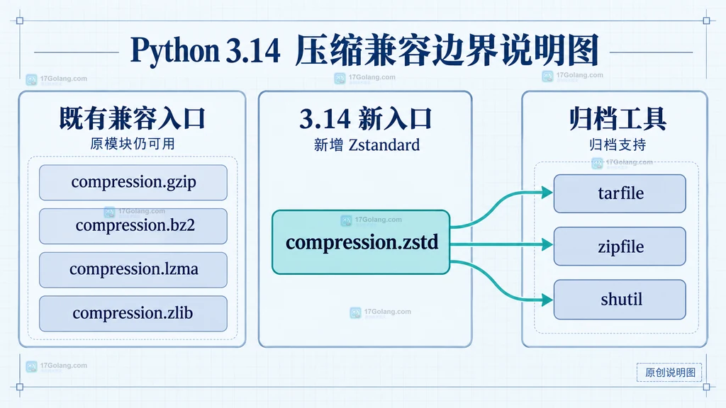 Python 3.14 压缩模块与归档工具兼容边界的静态关系说明图