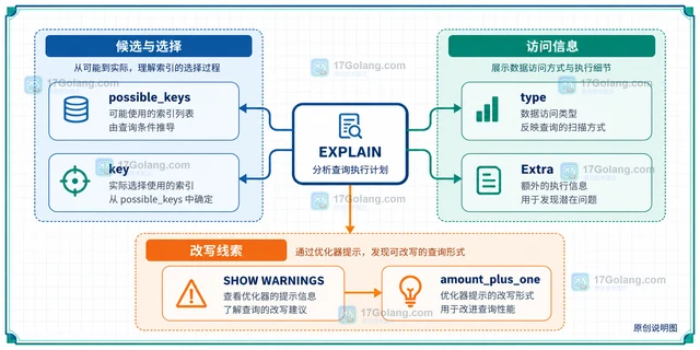 MySQL 8.4 生成列索引优化怎样判断是否命中
