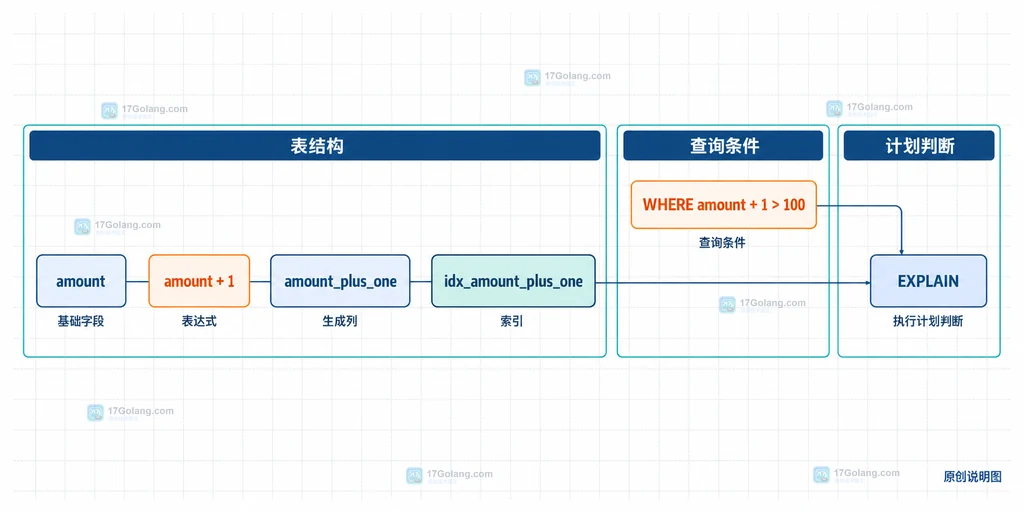 生成列定义、生成列索引和查询表达式之间的静态关系说明图