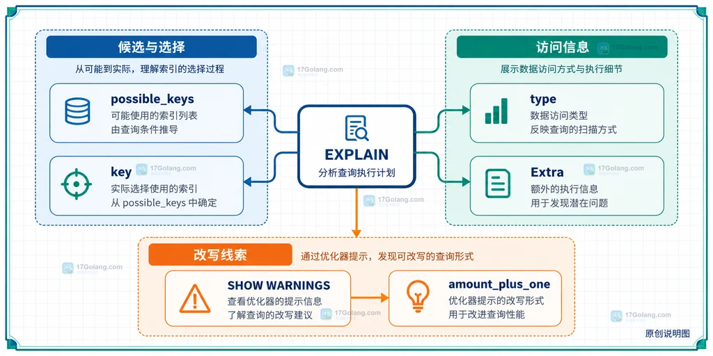 EXPLAIN 中 possible_keys、key 与 SHOW WARNINGS 改写信息的关系说明图