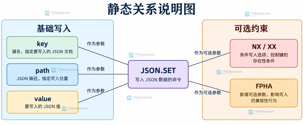 JSON.SET 基础参数与浮点类型选项的静态说明图