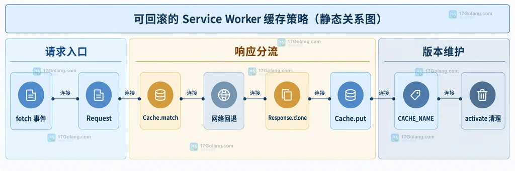 fetch 事件、Request、Cache.match、网络回退、Response.clone、Cache.put、CACHE_NAME 与 activate 清理之间的原创静态结构图