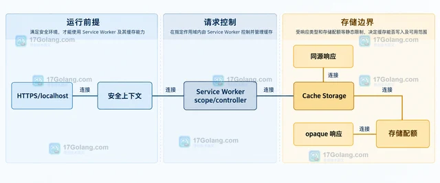 浏览器 Service Worker 缓存策略新增限制怎样排查