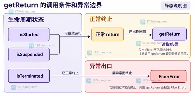 PHP Fiber getReturn 怎样读取协程最终返回值