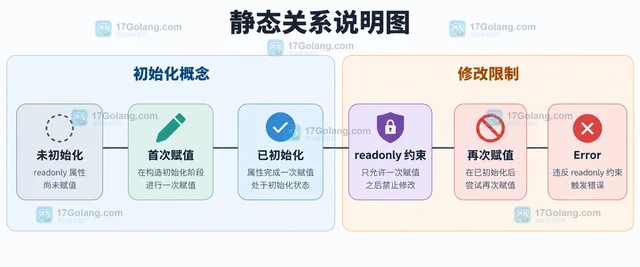 PHP 8.4 readonly 属性继承时怎样理解 protected(set)