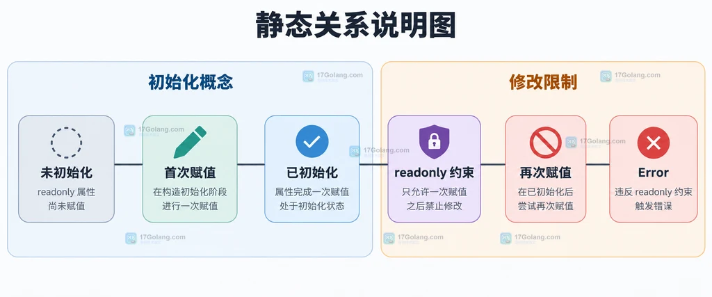 初始化状态与只读限制的静态关系说明图