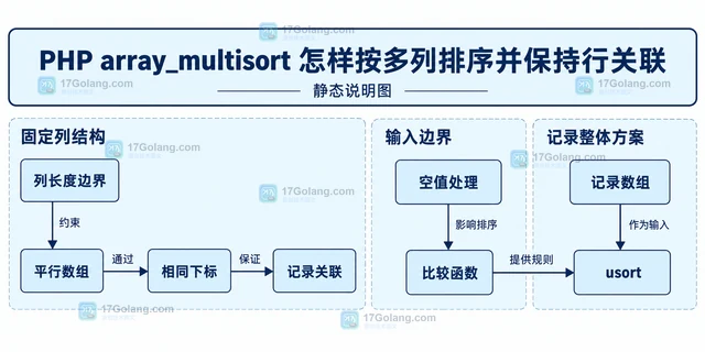 PHP array_multisort 怎样按多列排序并保持行关联