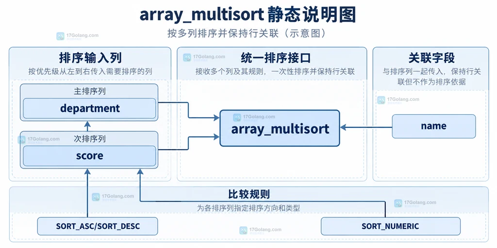 array_multisort 将部门、分数、姓名三列绑定为同一组排序关系的静态结构说明图