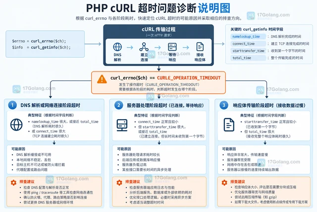 PHP cURL 怎样区分连接超时和响应超时