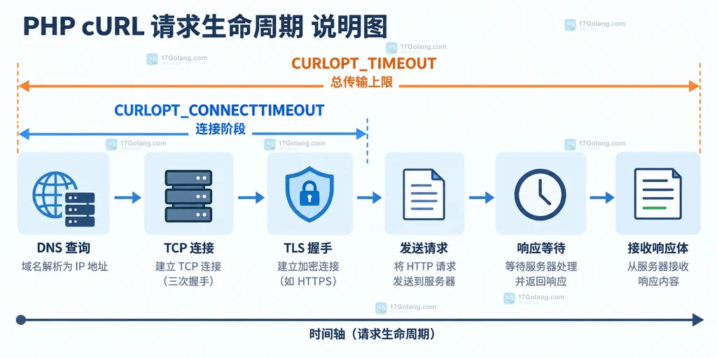 PHP cURL 连接超时与总传输超时的阶段边界说明图