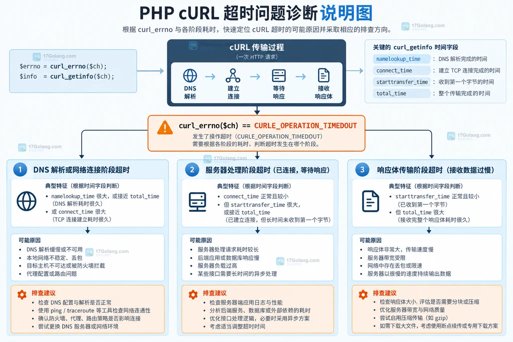 PHP cURL 超时错误码与 curl_getinfo 时间字段排查结构图