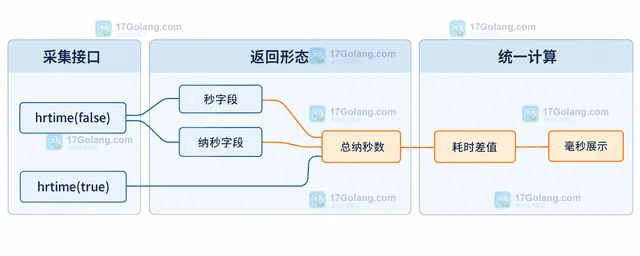 PHP hrtime 怎样测量短代码的单调耗时