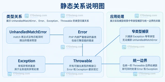 PHP match 表达式没有匹配项为什么会抛异常